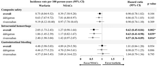 Figure 3. Safety of different NOACs compared to warfarin in Asian patients with atrial fibrillation and valvular heart disease.