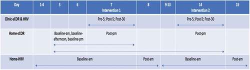 Figure 1. Timing of outcome measurement. During each intervention, sCOR concentrations and HRV data were collected in clinic at three timepoints, baseline or five-minutes prior to the intervention (pre-5), then five-minutes (post-5) and thirty-minutes (post-30) following the intervention. Baseline sCOR samples were collected at home on day five and six between the hours of 0600–0800 (baseline-am), 1400–1600 (baseline-afternoon), and 2200–0000 (baseline-pm). sCOR samples were then collected the night following each intervention between the hours of 2200–0000 (post-pm). HRV data was collected each morning on waking, at home, between the hours of 0600–0800. Day two to seven, and day nine to 14, were baseline HRV data (baseline-am). Day eight and 15 were post-intervention HRV data (post-am).