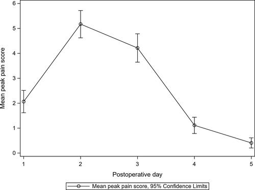 Figure 2 Average pain score for each patient in naproxen group for postoperative day 1 through 5 after PRK.