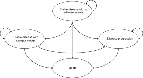 Figure 1.  Semi-Markov model health states.