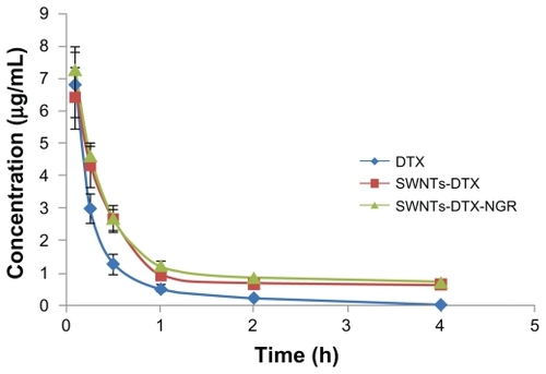 Figure 7 Mean docetaxel concentration in plasma after intravenous administration of docetaxel, SWNT-DTX, and SWNT-NGR-DTX (mean ± standard deviation, n = 5). The decreasing rates of SWNT-DTX and SWNT-NGR-DTX were not significantly different, but the rate of both were markedly different from that in the docetaxel group (P < 0.05).Abbreviations: SWNT, single-walled carbon nanotubes; NGR, (Asn-Gly-Arg) peptide; DTX, docetaxel.