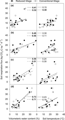 Figure 3. Correlations of soil respiration flux with soil temperature and volumetric water content at 0–5 cm soil depths for (a) dual-purpose winter wheat, (b) graze-only winter wheat, (c) grain-only winter wheat, and (d) canola under reduced (closed markers) and conventional (open markers) tillage systems. The data points represent average of eight (n = 8) measurements in an individual date. The lines represent linear fits (solid lines for reduced tillage and dashed lines for conventional tillage systems). Coefficient of determination (R2) of linear fits is shown. The R2 values in bold indicate significant (P < .05) linear fit.