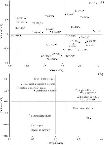 Figure 4. Principal component analysis of the quality parameters, bioactive compounds, and microbiological analyses of sapota-do-Solimões (Quararibea cordata) pulp in the different treatments and storage times. (a) – score plots (samples), T1 = freezing. T2 = pasteurization + freezing. T3 = refrigeration. T4 = pasteurization + refrigeration. (b) – weight plots (variables).Figura 4. Análisis de componentes principales de los parámetros de calidad, compuestos bioactivos y análisis microbiológicos de la pulpa de sapota-do-Solimões (Quararibea cordata) en los diferentes tratamientos y tiempos de almacenamiento. (a) – puntuación de parcelas (muestras), T1 = congelación. T2 = pasteurización+congelación. T3 = refrigeración. T4 = pasteurización+refrigeración. (b) – gráficos de pesos (variables).