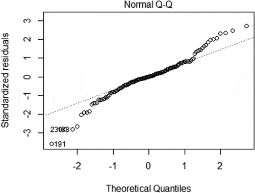 Figure A3 Reading: Plot of Normality of the Model Residuals.