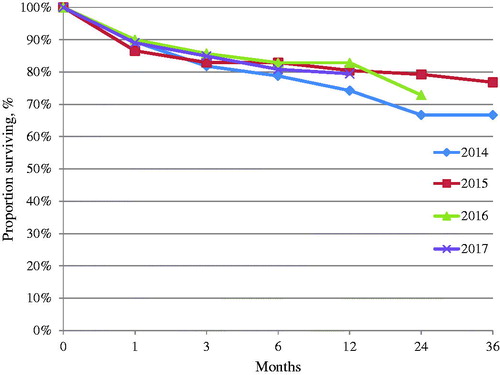 Figure 4. Kaplan–Meier’s plot illustrating survival rates year by year.
