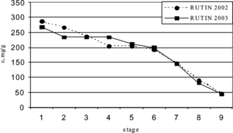 Figure 3 Accumulation of rutin (mg/g, mean values) during flower and fruit development in 2 years 2002 and 2003 (stages as described in “Plant material” section). Rutin was quantified by HPLC. See text for chromatographic conditions.