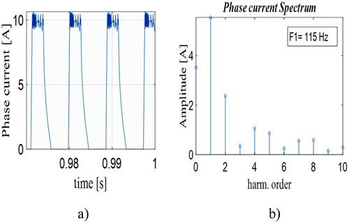 Figure 15. SRM phase-current: (a) waveform; (b) harmonic content.