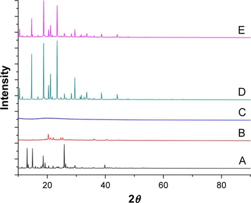 Figure 5 X-ray powder diffraction patterns of (A) raw MX, (B) dried MX nanosuspensions, (C) BSA, (D) mannitol, and (E) physical mixture.Abbreviations: BSA, bovine serum albumin; MX, meloxicam.