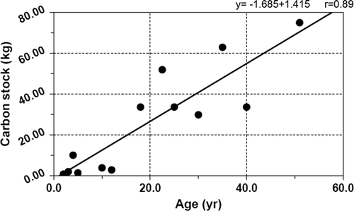 Figure 5. Carbon stock of Rhizophora stylosa across age.