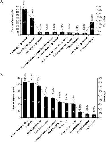 Figure 1 Antihypertensive prescriptions in different clinical departments (A) and comorbidities for hypertensive children (B).