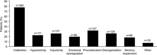 Figure 2 Prevalence of ADHD symptomsa among patients with confirmed ADHD (n=483).