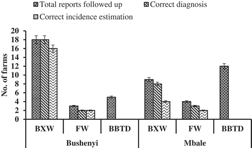 Fig. 2 Proportion of farms in Bushenyi and Mbale districts of Uganda that were revisited to validate if the Community Knowledge Workers correctly identified and reported accurate incidences for Banana Xanthomonas wilt (BXW), Fusarium wilt (FW) and Banana bunchy top disease (BBTD) during the 2009 survey.