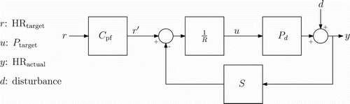 Figure 4. Structure of the discrete-time heart rate feedback control system with pre-filter , feedback controller transfer function and nominal plant .