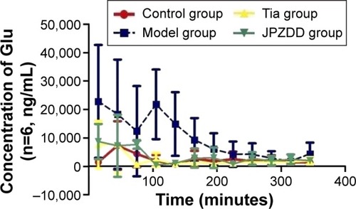 Figure 4 Changes in Glu in dialysates of striatum in TS rats.