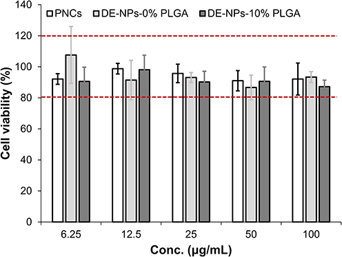 Figure 8 Cell viability of f-OVA-loaded NPs on A549 cells analyzed by MTT assay. White bar is f-OVA-PNCs-R (10: 5, w/w); light gray bar is f-OVA-DE-NPs-0% PLGA; dark gray bar is f-OVA-DE-NPs-10% PLGA. (n=6). A one-way ANOVA was employed to assess the statistical differences in cell viability among PNCs, DE-NPs-0% PLGA, and DE-NPs-10% PLGA. The red lines represent the standard values of the control group.