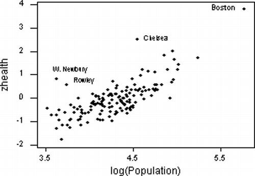 Figure 4. Standardized scores for the health index versus log of population.