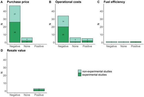 Figure 6. Effect of cost determinants on BEV acceptance.Note: This figure summarises reporting results on the respective facilitators of BEV acceptance. The effect direction indicates the number of studies reporting significant effects (“negative”,< “b>positive”) or non-significant effects (“none”) on BEV acceptance. Color-codes indicate experimental or non-experimental study design.