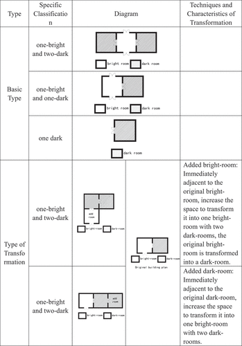 Figure 6. Type of bright-dark in Sanyi Street dwellings.