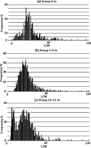 Figure 9. Plots of nematode L/W (Length/Width) vs. Frequency for the three depth groups.