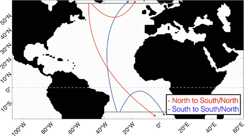 Figure 2. The region of the Atlantic Ocean used in the present study. The grey lines show the southern (17S) and northern (58N) boundaries delimiting the domain. The blue lines represent the path of water starting at the southern boundary and continuing either back to the southern boundary or to the northern boundary. The red lines represent the path of water starting at the northern boundary, which can go either back to the northern boundary or southwards and exiting the domain at the southern boundary. The grey dashed line is the equator.