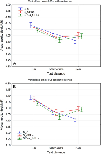 Figure 5 Binocular uncorrected and distance corrected visual acuities by distance and study group. (A) Uncorrected. (B) Distance corrected.