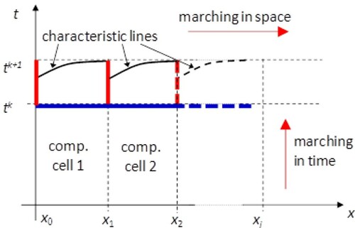 Figure 3. Sketch of MAST algorithm in the 1D case.