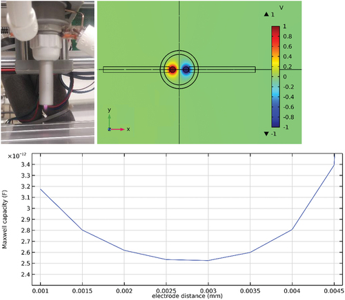 Figure 1. Picture of the nozzle setup (top left), the cross-section of the simulated nozzle with electric potential (top right) and capacity calculation for varying electrode distances (bottom).