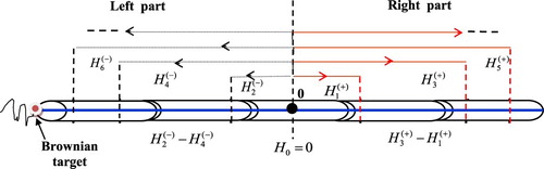 Figure 1 Coordinated search technique for finding a Brownian target.