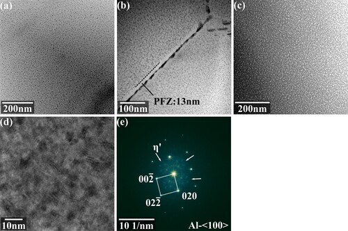 Figure 18. Precipitates after the heat treatment: (a) precipitates in the grain; (b) precipitates near the grain boundary; (c) dark field image of precipitates; (d) high-resolution image of precipitates; (e) FFT pattern.