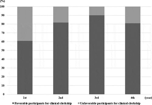 Figure 1. Year distribution of medical students (N = 151) according to preference of participation in clinical clerkship training in COVID-19 pandemic. COVID-19: coronavirus disease 2019.