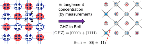 Figure 7. Entanglement concentration: converting the SPT state to a known universal resource state.