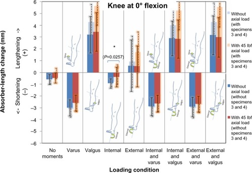 Figure 7 Absorber-length change as a function of load and moment applied at 0° of knee flexion. The columns represent the mean values of the data from the specimens, and the lines on each column indicate the 95% confidence interval for the mean based on the sample standard deviation. The left column in each pair is the value without axial load, and the right column in each pair is the value with axial load. The lighter columns and dashed interval lines in the background are calculated including the data from specimens 3 and 4, and the darker columns and solid interval lines in the foreground are calculated excluding the data from specimens 3 and 4. A paired t-test was used to compare results from different loading cases. Significant differences (P<0.05 [not indicated]) were seen between the cases of no moments and internal or external rotation moments only, and each of the cases including varus and valgus moments. Including axial loads along with other load cases resulted in no significant differences (P>0.05), except for internal rotation when specimens 3 and 4 were included (*P=0.0257, as indicated).