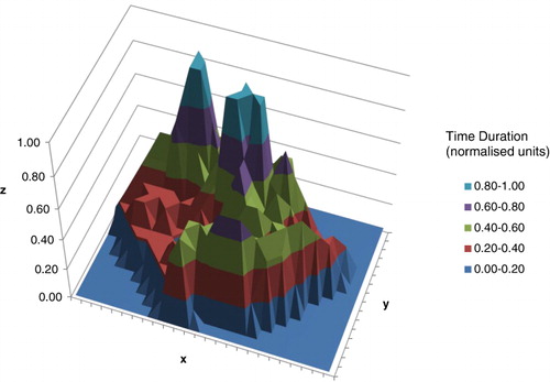 Figure 5. Time duration data represented as an isometric projection showing gathering sites for cows.