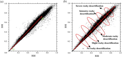 Figure 7. Construction of BSI-RBI feature space monitoring index (point-to-point type).