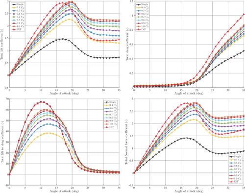 Figure 9. Total hydrodynamic coefficients of a single NACA 0018 rudder and twin NACA 0018 rudders with various yTR. This figure is available in colour online.