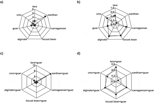 Figure 3 Variation in consistency coefficient (a) and (c) and flow behavior index (b) and (d) of selected gums at constant temperature (25°C). (a) Consistency coefficient of sole gums, (b) flow behavior index of sole gums, (c) consistency coefficient of interactions, and (d) flow behavior index of interactions.