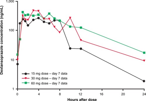 Figure 1 Mean dexlansoprazole plasma concentration–time profiles (log-linear format) on day 7, following once-daily administration of 15 mg, 30 mg, or 60 mg dexlansoprazole MR capsules for 7 days, to pediatric patients 1 to 11 years of age with GERD.