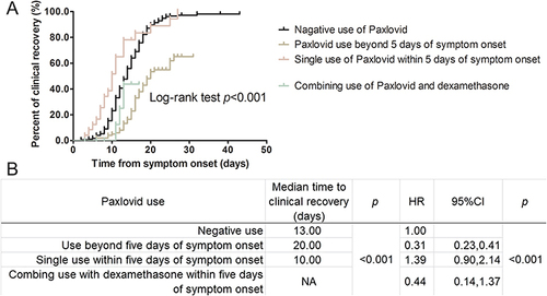 Figure 2 Survival analysis between Paxlovid use and clinical recovery. (A) Kaplan-Meier survival curve. (B) Log-rank test and univariate analysis of COX regression.
