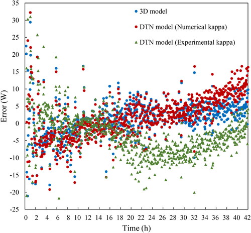 Fig. 18. Differences between the measured and calculated buried pipe boundary heat transfer.