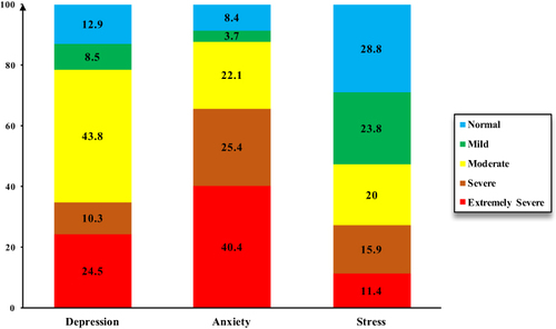 Figure 1 Depression, anxiety, and stress levels in people with substance use disorders treated in locally assigned treatment facilities in Kandahar, Afghanistan, 2022.