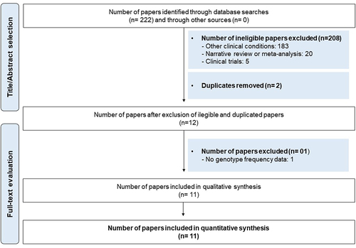 Figure 1. Flowchart for identification, screening and selection of the studies.