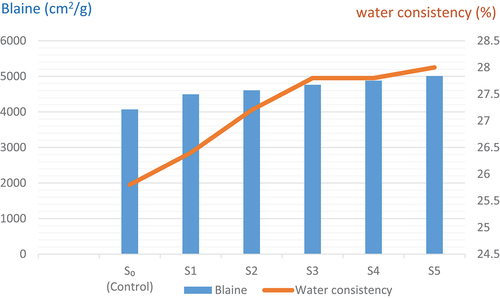 Figure 6. The direct relation between Blaine and water consistency for the studied cement mixes.