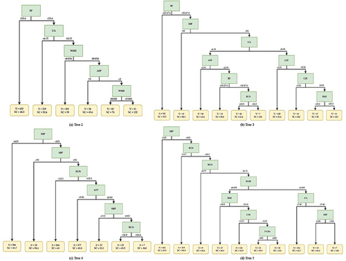 Figure 3 Decision tree plots of trees 2, 3, 4, and 5 for sperm count estimation. (a) Tree 2. (b) Tree 3. (c) Tree 4. (d) Tree 5.