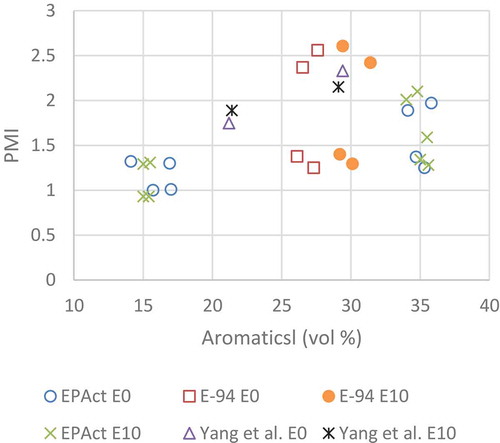 Figure 9. PMI and aromatic content separated by ethanol fraction for EPAct and E-94 fuels, and the fuels used by Yang et al. (Citation2019a, Citation2019b)