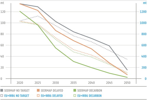 Figure 6. CO2 emissions in the modelled scenarios in the SEERMAP region an in the EU and WB6, 2020–2050 (mt).