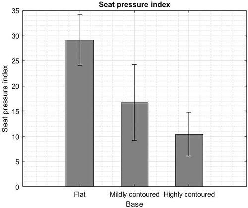 Figure 7. Average and standard deviation for seat pressure index.
