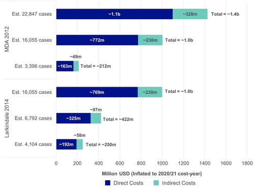 Figure 4 Estimated annual national costs. MDA: muscular dystrophy association; USD: United States dollars. Each study used three different prevalence estimates for the US to calculate annual costs. Societal perspective, considering all costs to society, including costs to patients, government and healthcare payers, sometimes reporting these separately. MDA 2012 (Citation9): 3396 Cases; Alčaz et al. 1996 (Citation47): 16,055 cases; Orphanet 2011 (Citation48): 22,847 cases; Worms 2011 (Citation49); Larkindale et al. 2014 (Citation7): 16,055 cases; Orphanet 2021 (Citation50): 6792 and 4104 cases; Wagner et al. 2012 (Citation51).