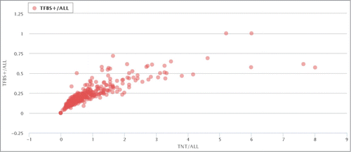 Figure 1. Correlation between NDT and RT+ for all ERV/LR families. Each data point represents a separate ERV/LR family. NDT is the normalized density of TFBS, and RT+ is the proportion of TFBS-containing elements in a family. “TFBS+/all” means RT+, and “TNT/all” means NDT.