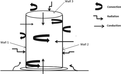 Figure 2. Illustration of heat transfer through walls of the filter.