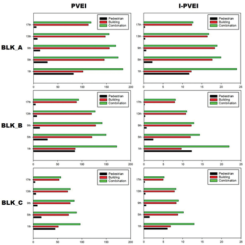 Figure 11. Comparison between PVEI and I-PVEI from the column dimension (a) numerical comparison and (b) visual perception of observers at particular locations.